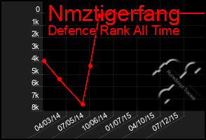 Total Graph of Nmztigerfang