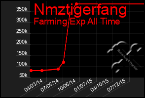 Total Graph of Nmztigerfang