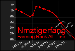 Total Graph of Nmztigerfang