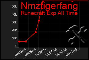 Total Graph of Nmztigerfang