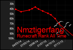 Total Graph of Nmztigerfang