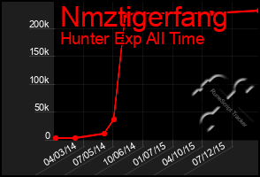 Total Graph of Nmztigerfang