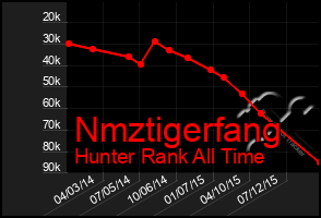 Total Graph of Nmztigerfang