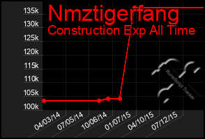 Total Graph of Nmztigerfang