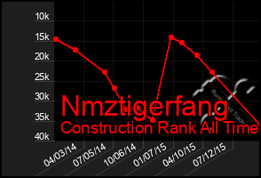 Total Graph of Nmztigerfang