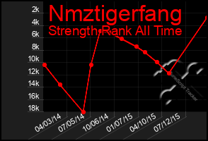 Total Graph of Nmztigerfang