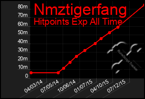 Total Graph of Nmztigerfang