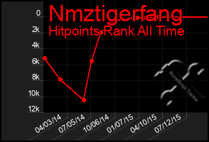 Total Graph of Nmztigerfang