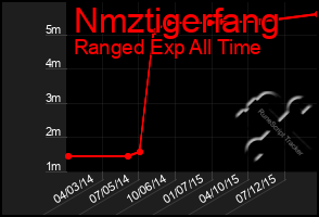 Total Graph of Nmztigerfang