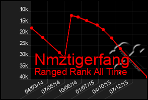 Total Graph of Nmztigerfang