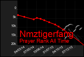 Total Graph of Nmztigerfang