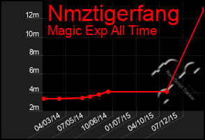 Total Graph of Nmztigerfang