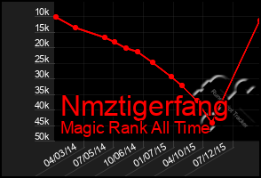 Total Graph of Nmztigerfang