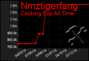 Total Graph of Nmztigerfang