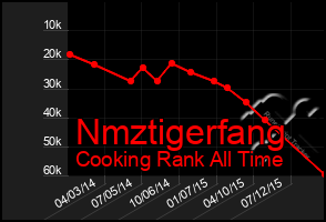 Total Graph of Nmztigerfang