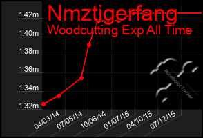 Total Graph of Nmztigerfang