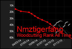 Total Graph of Nmztigerfang