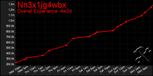 Last 31 Days Graph of Nn3x1jg4wbx