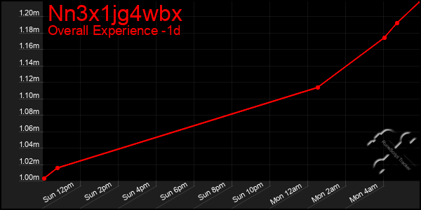 Last 24 Hours Graph of Nn3x1jg4wbx