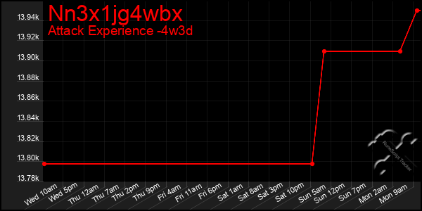 Last 31 Days Graph of Nn3x1jg4wbx