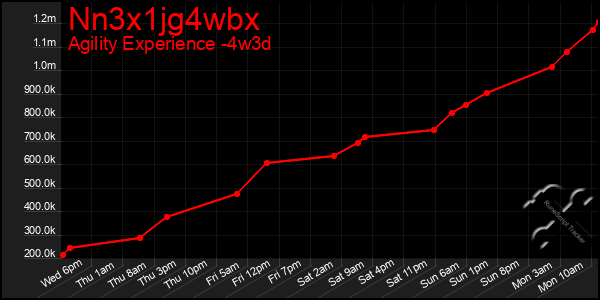 Last 31 Days Graph of Nn3x1jg4wbx