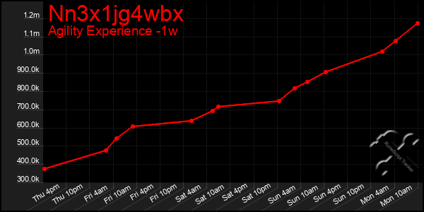 Last 7 Days Graph of Nn3x1jg4wbx