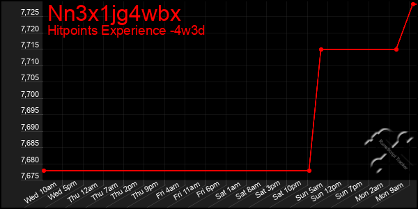 Last 31 Days Graph of Nn3x1jg4wbx