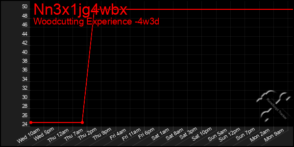 Last 31 Days Graph of Nn3x1jg4wbx