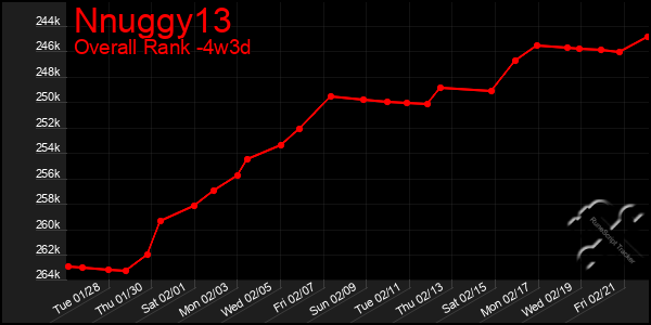 Last 31 Days Graph of Nnuggy13