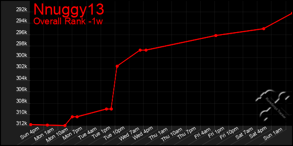 Last 7 Days Graph of Nnuggy13