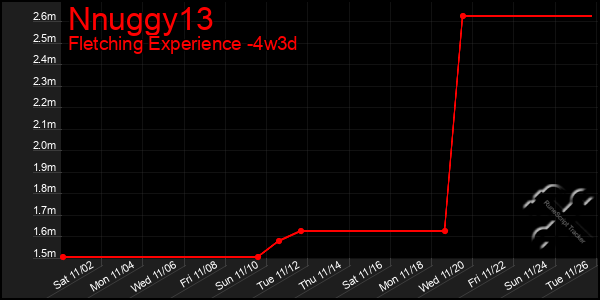 Last 31 Days Graph of Nnuggy13