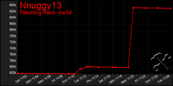 Last 31 Days Graph of Nnuggy13