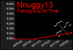 Total Graph of Nnuggy13