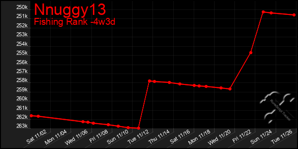 Last 31 Days Graph of Nnuggy13