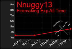 Total Graph of Nnuggy13