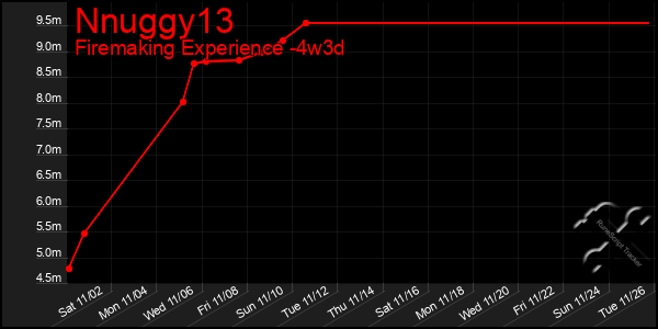 Last 31 Days Graph of Nnuggy13