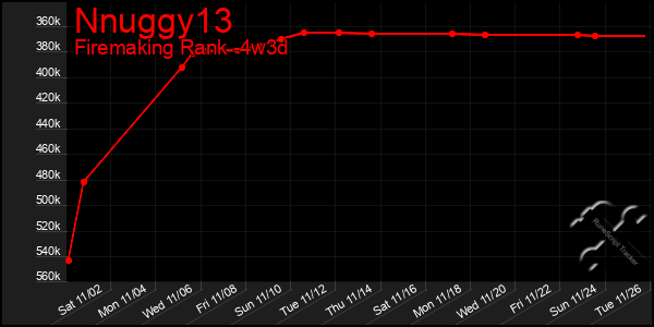 Last 31 Days Graph of Nnuggy13