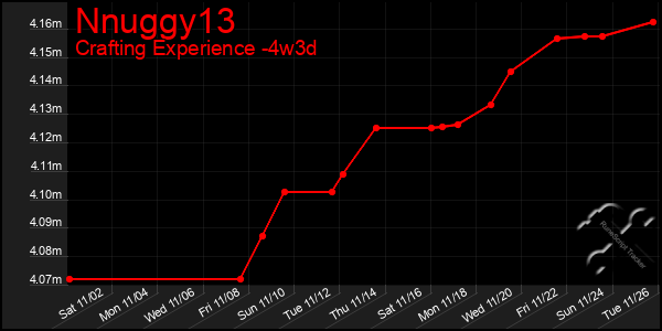 Last 31 Days Graph of Nnuggy13