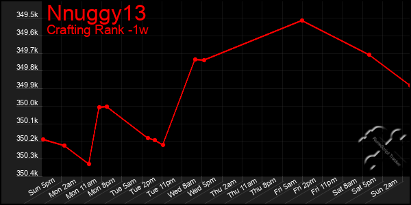 Last 7 Days Graph of Nnuggy13