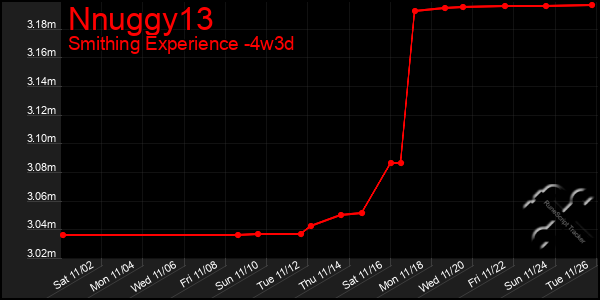 Last 31 Days Graph of Nnuggy13