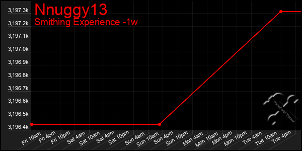 Last 7 Days Graph of Nnuggy13