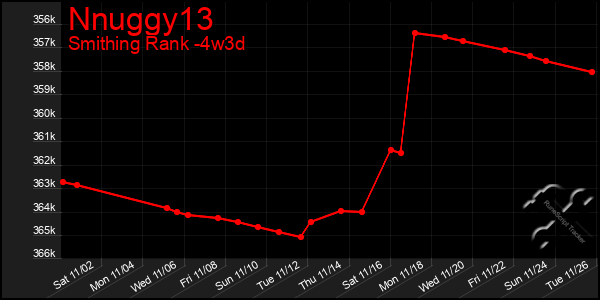 Last 31 Days Graph of Nnuggy13