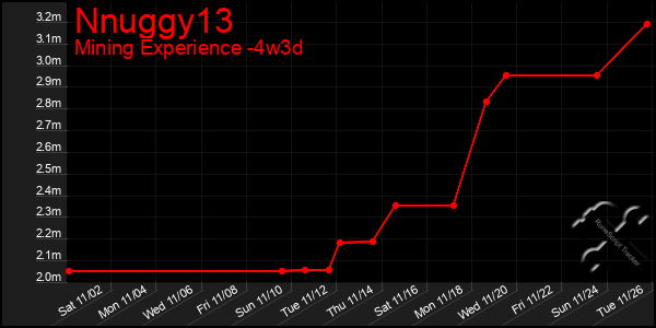 Last 31 Days Graph of Nnuggy13