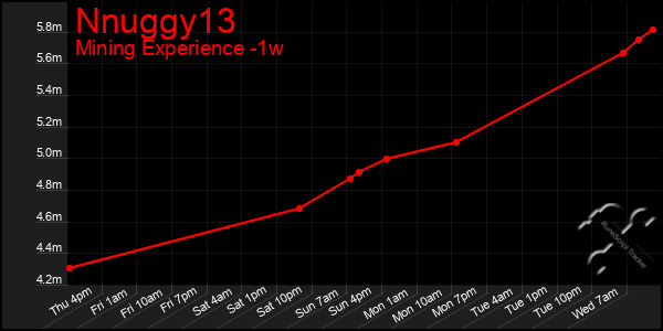 Last 7 Days Graph of Nnuggy13