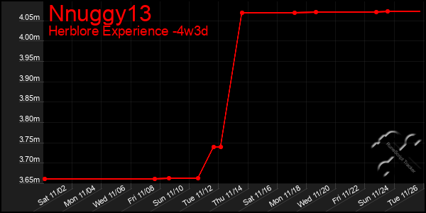 Last 31 Days Graph of Nnuggy13