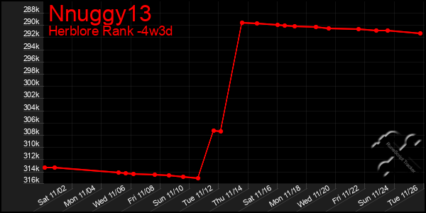 Last 31 Days Graph of Nnuggy13