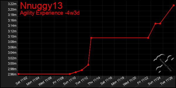 Last 31 Days Graph of Nnuggy13