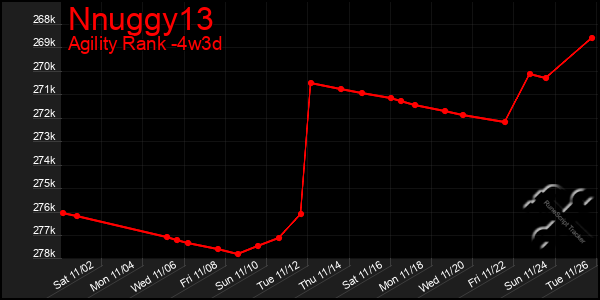 Last 31 Days Graph of Nnuggy13