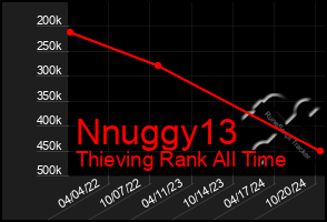 Total Graph of Nnuggy13