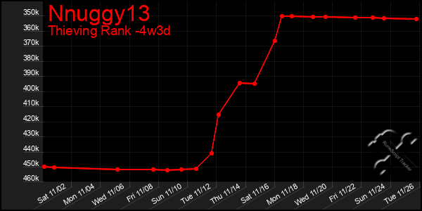 Last 31 Days Graph of Nnuggy13